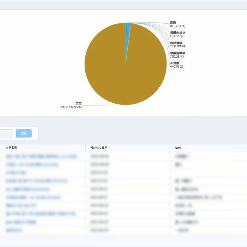 越境EC実績 2,500件以上 完了率97.86%
